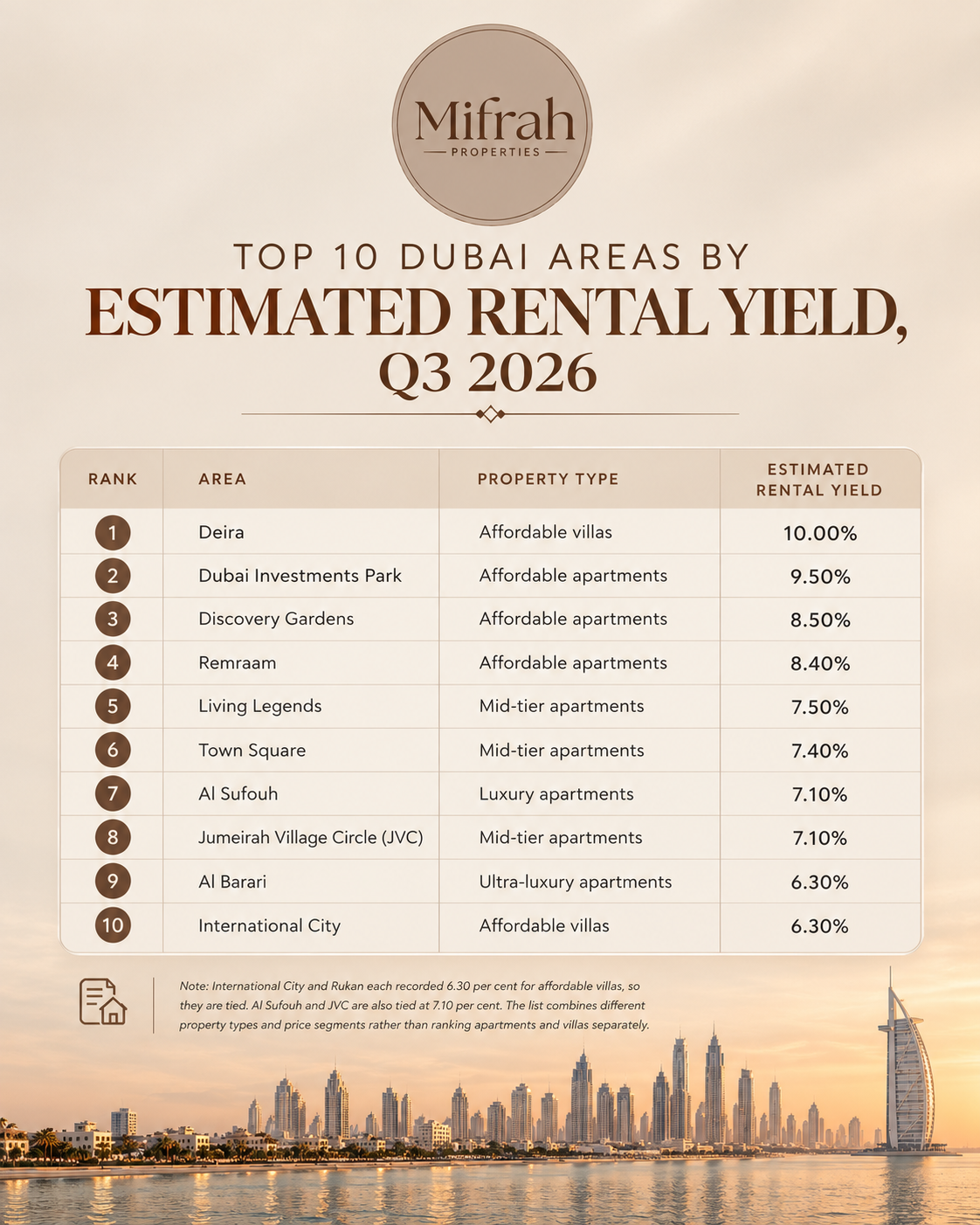 Top 10 Dubai Areas for Rental Yields in Q3 2026.png